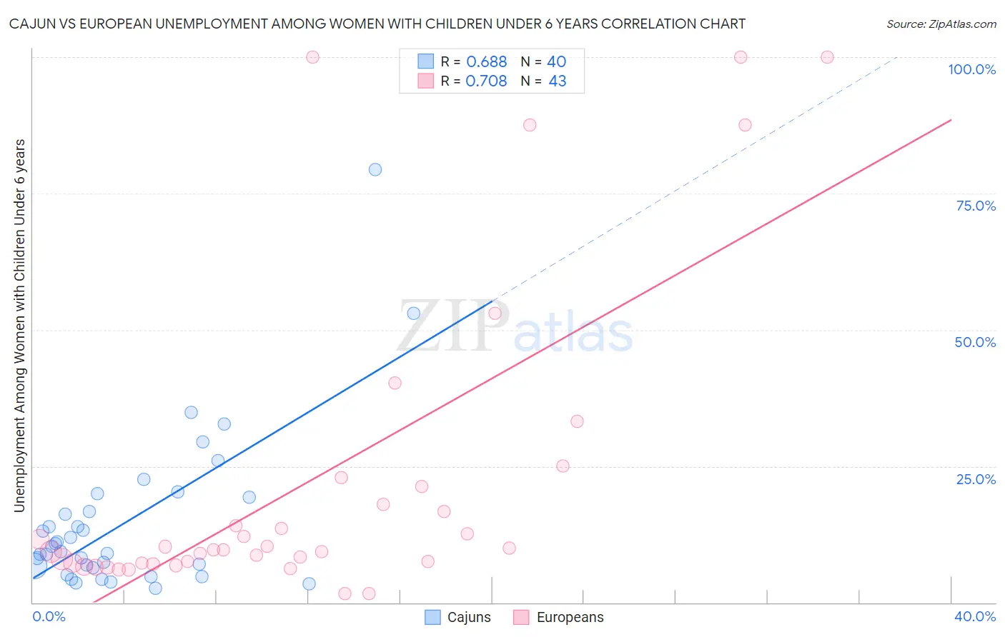 Cajun vs European Unemployment Among Women with Children Under 6 years
