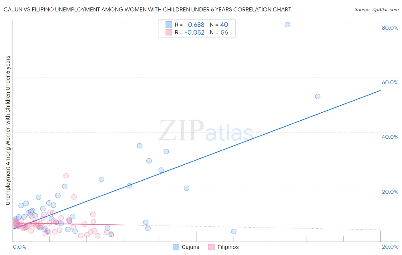 Cajun vs Filipino Unemployment Among Women with Children Under 6 years
