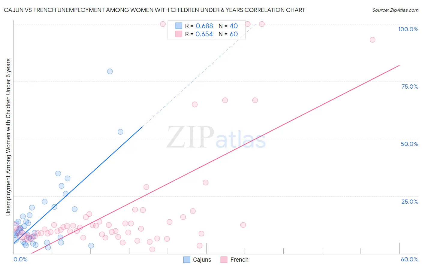 Cajun vs French Unemployment Among Women with Children Under 6 years