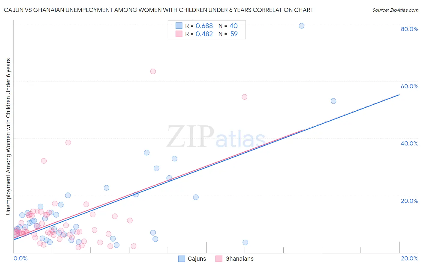 Cajun vs Ghanaian Unemployment Among Women with Children Under 6 years