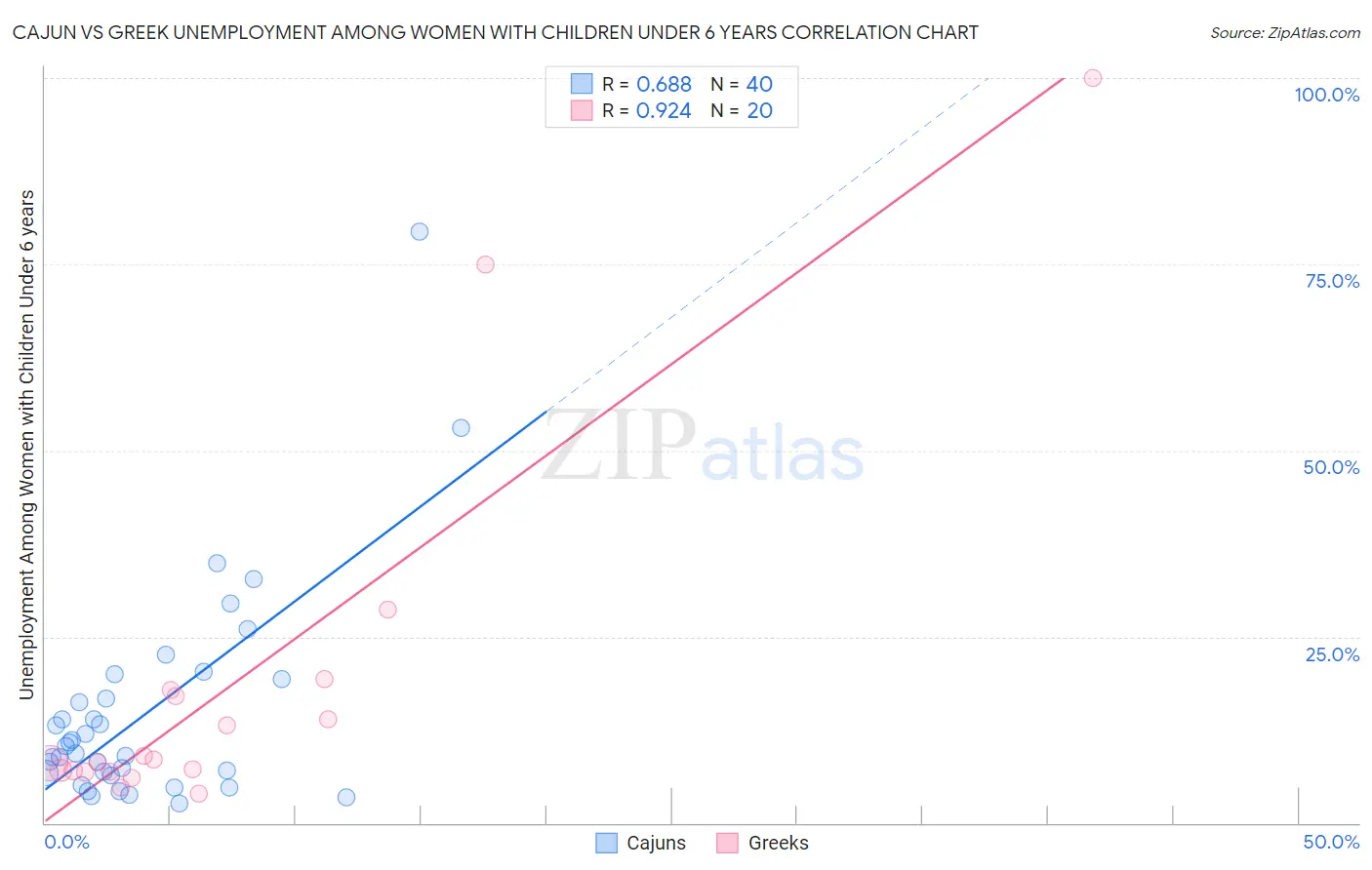 Cajun vs Greek Unemployment Among Women with Children Under 6 years