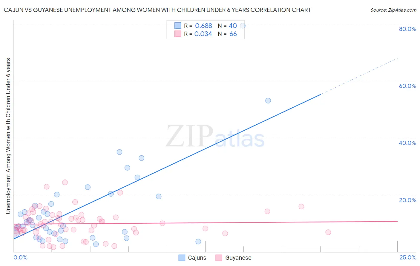 Cajun vs Guyanese Unemployment Among Women with Children Under 6 years