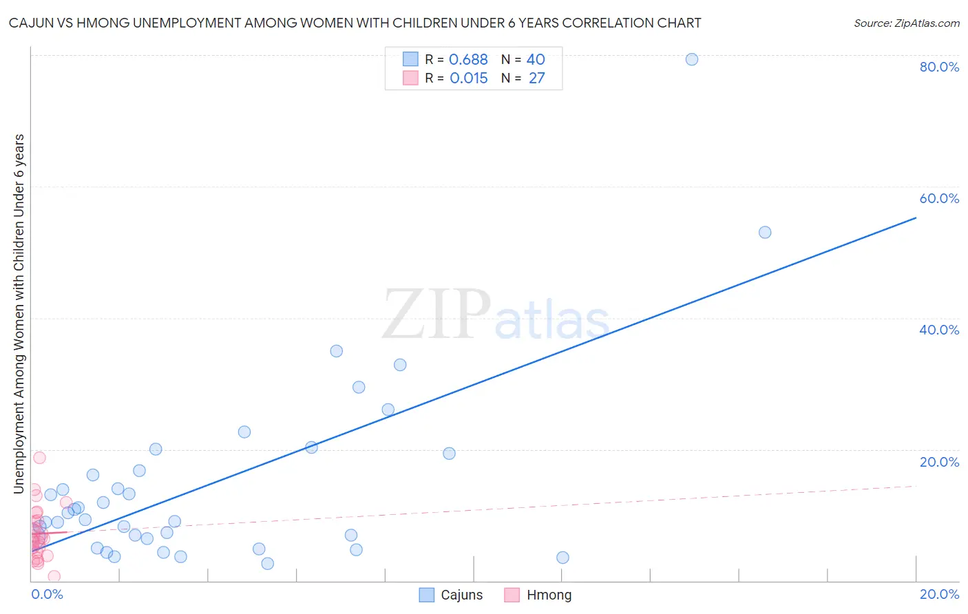 Cajun vs Hmong Unemployment Among Women with Children Under 6 years