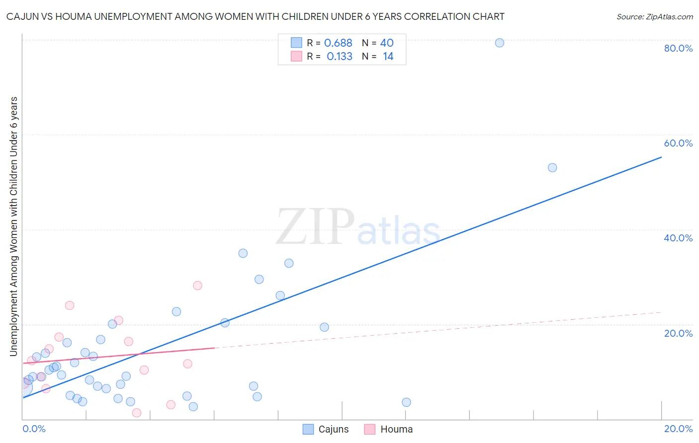 Cajun vs Houma Unemployment Among Women with Children Under 6 years