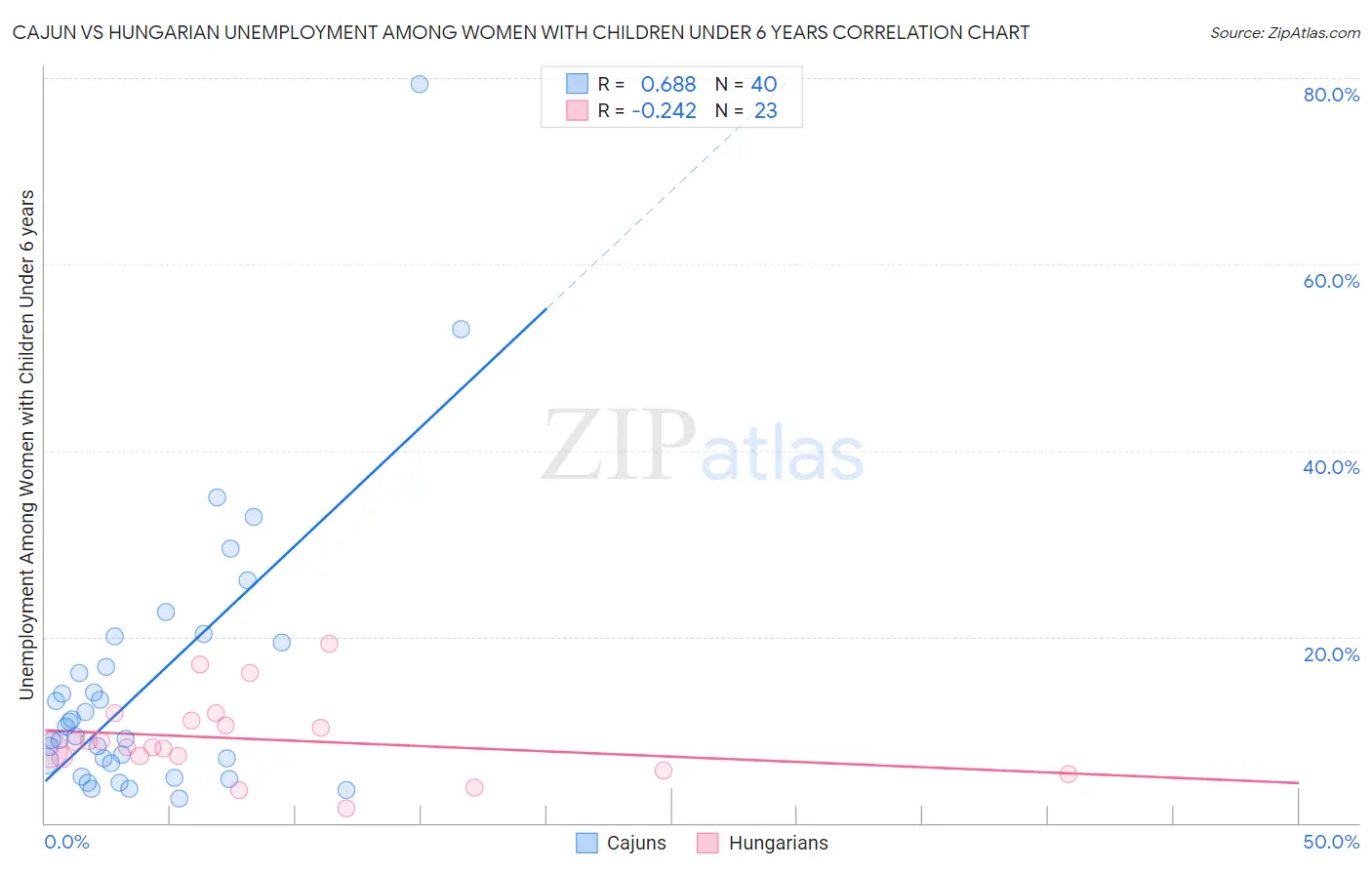 Cajun vs Hungarian Unemployment Among Women with Children Under 6 years