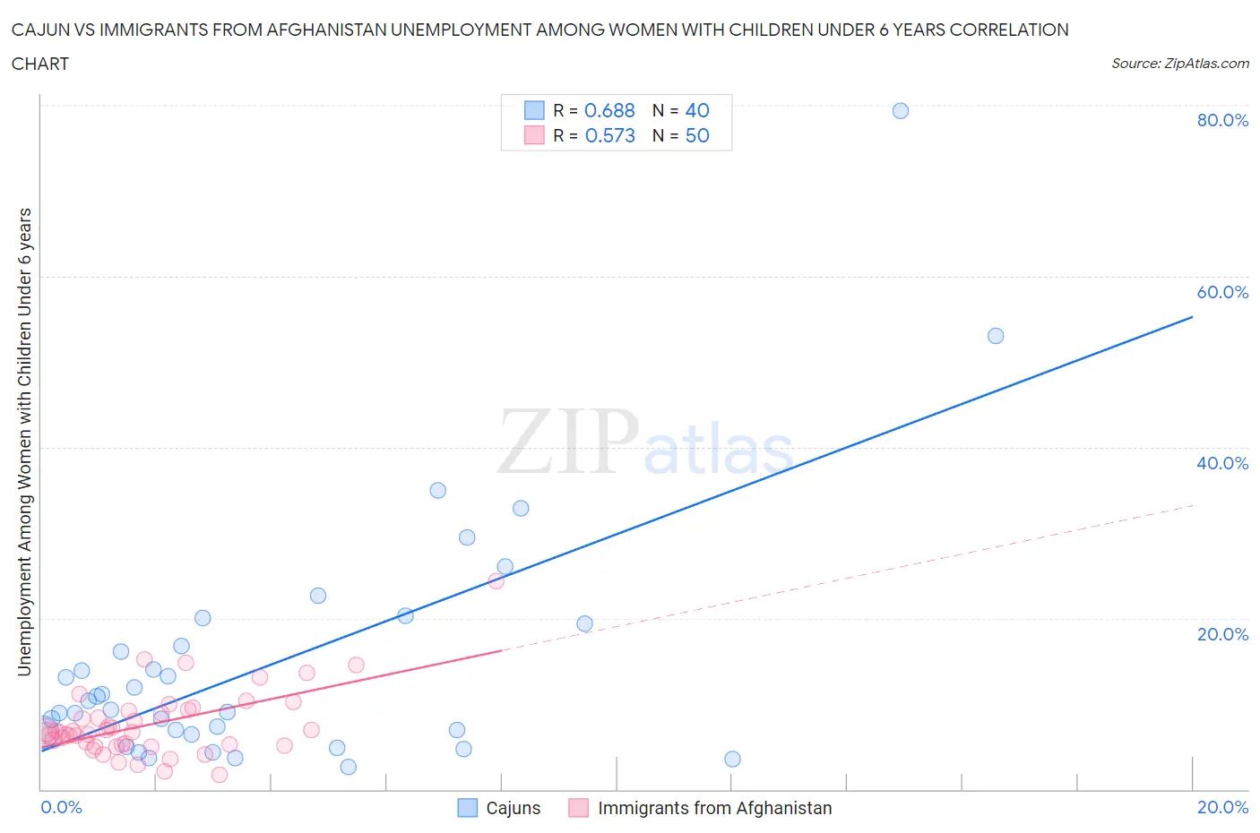 Cajun vs Immigrants from Afghanistan Unemployment Among Women with Children Under 6 years
