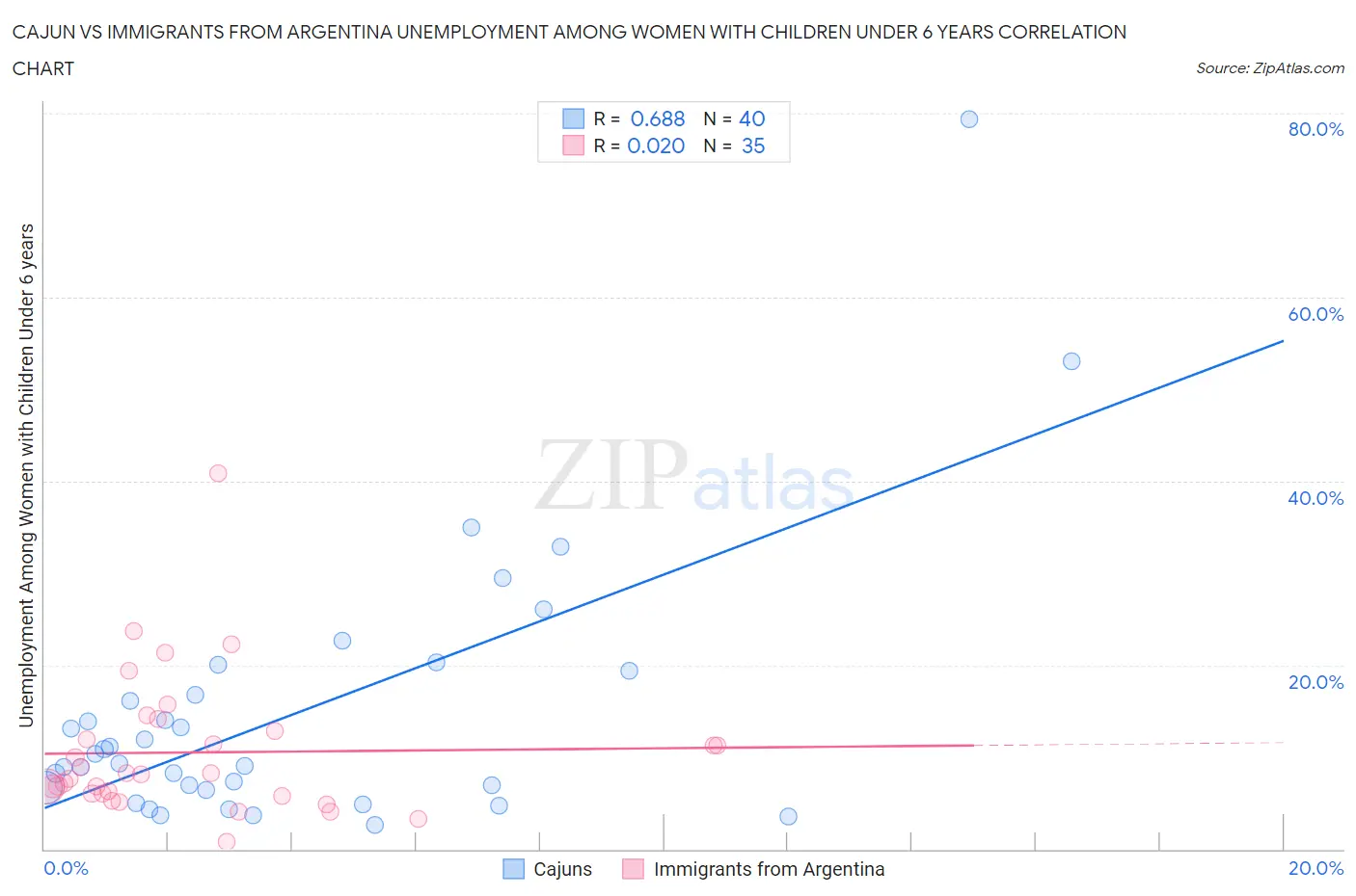 Cajun vs Immigrants from Argentina Unemployment Among Women with Children Under 6 years