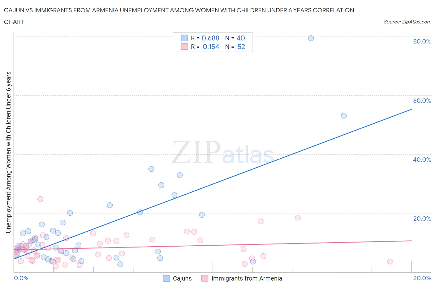 Cajun vs Immigrants from Armenia Unemployment Among Women with Children Under 6 years