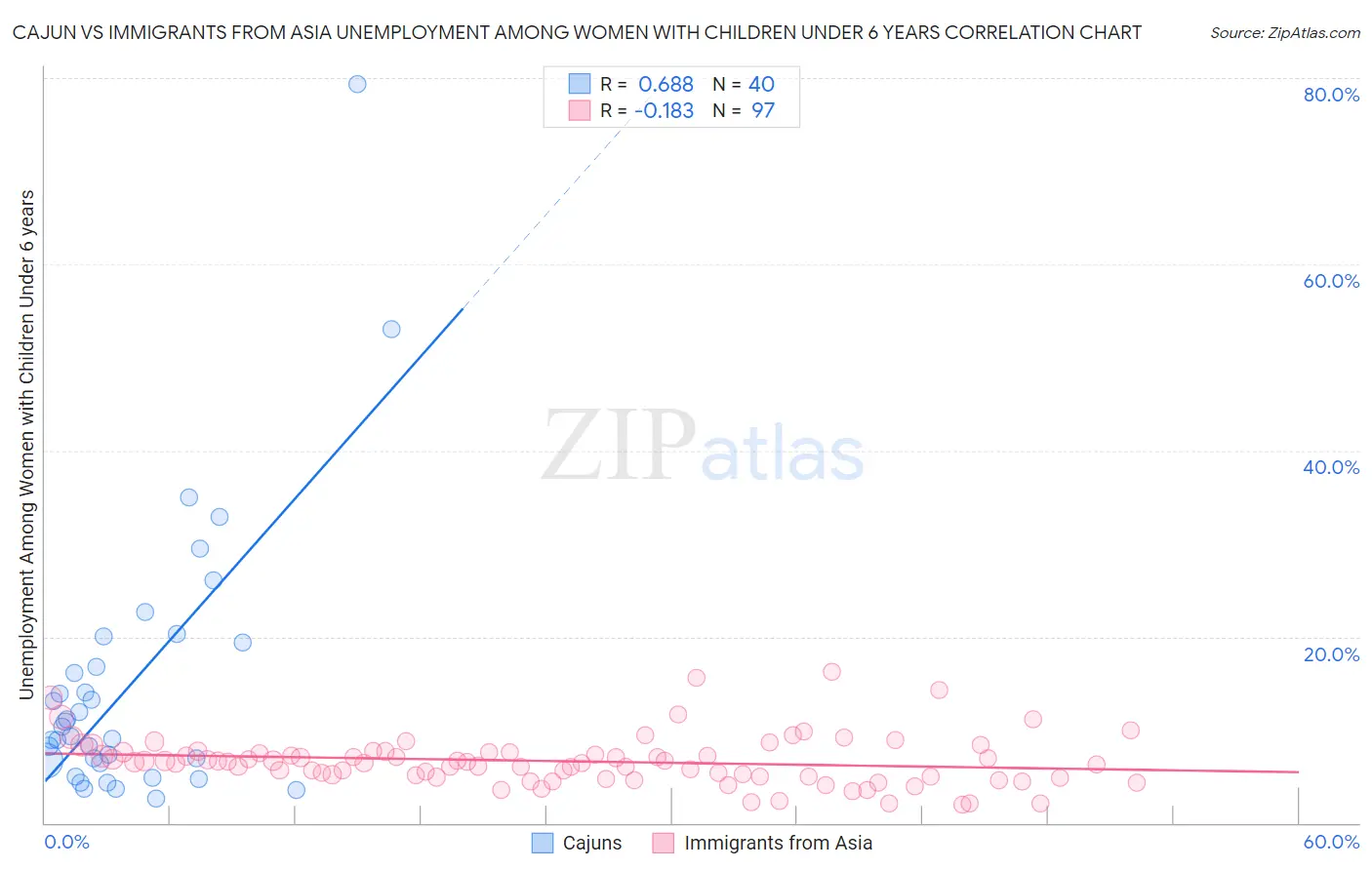 Cajun vs Immigrants from Asia Unemployment Among Women with Children Under 6 years