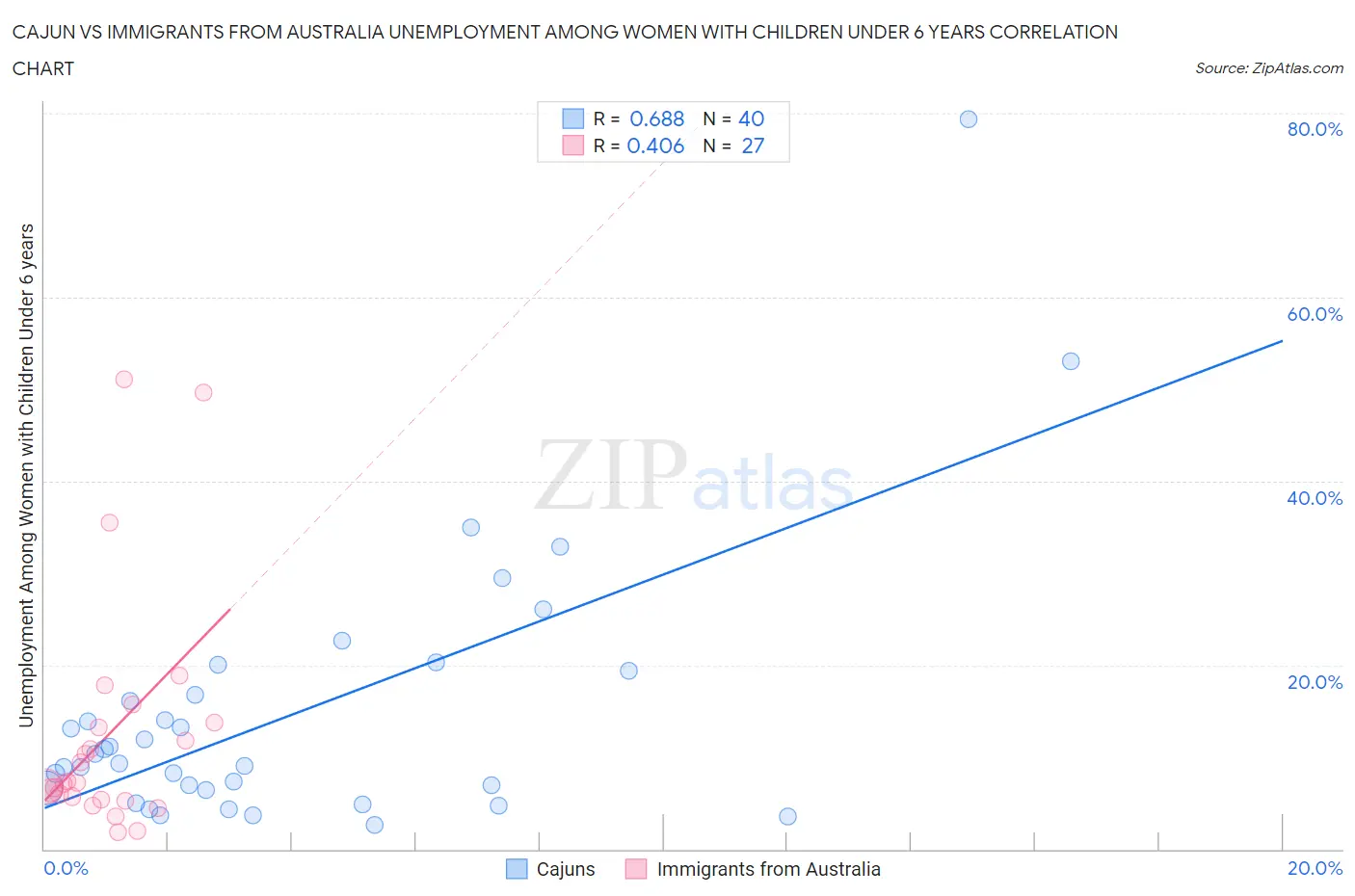 Cajun vs Immigrants from Australia Unemployment Among Women with Children Under 6 years