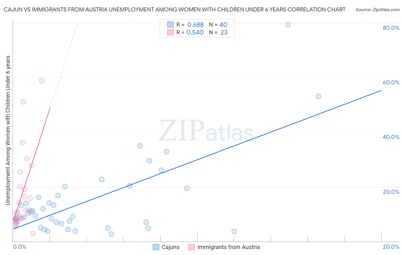 Cajun vs Immigrants from Austria Unemployment Among Women with Children Under 6 years