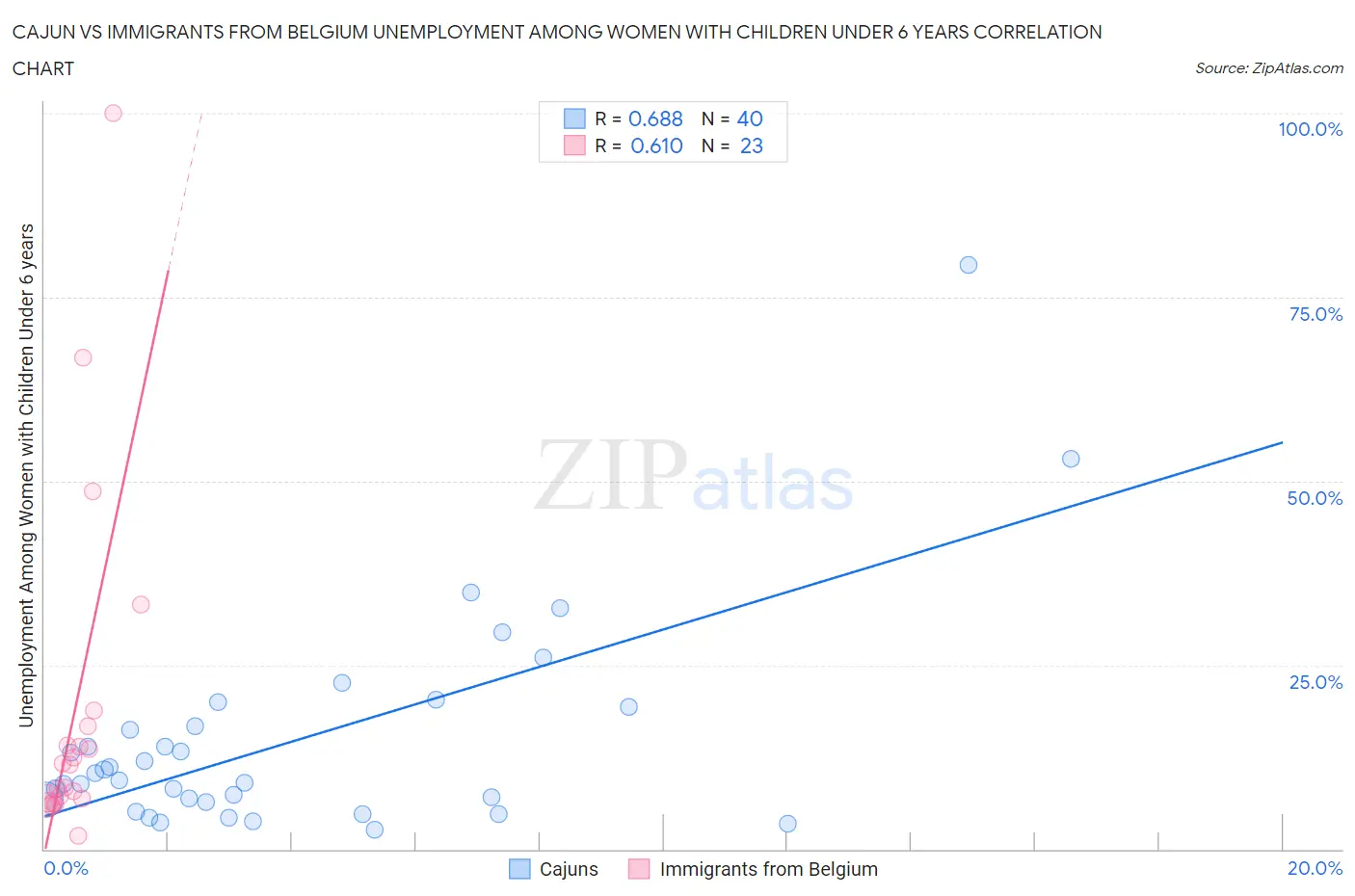 Cajun vs Immigrants from Belgium Unemployment Among Women with Children Under 6 years