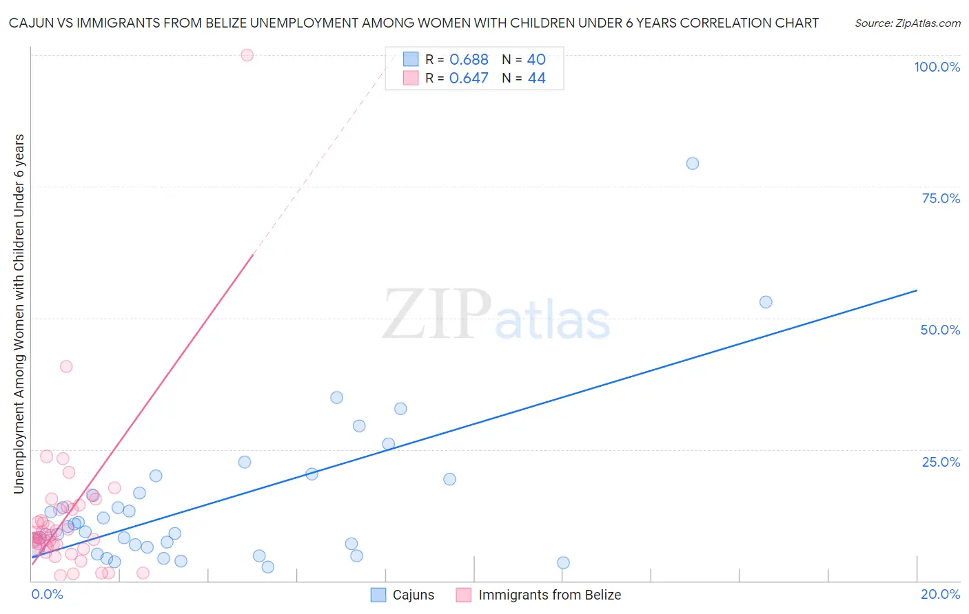 Cajun vs Immigrants from Belize Unemployment Among Women with Children Under 6 years