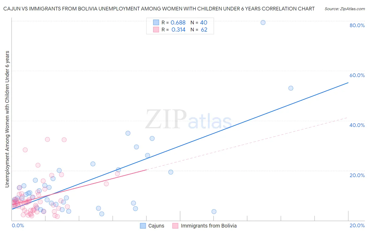 Cajun vs Immigrants from Bolivia Unemployment Among Women with Children Under 6 years
