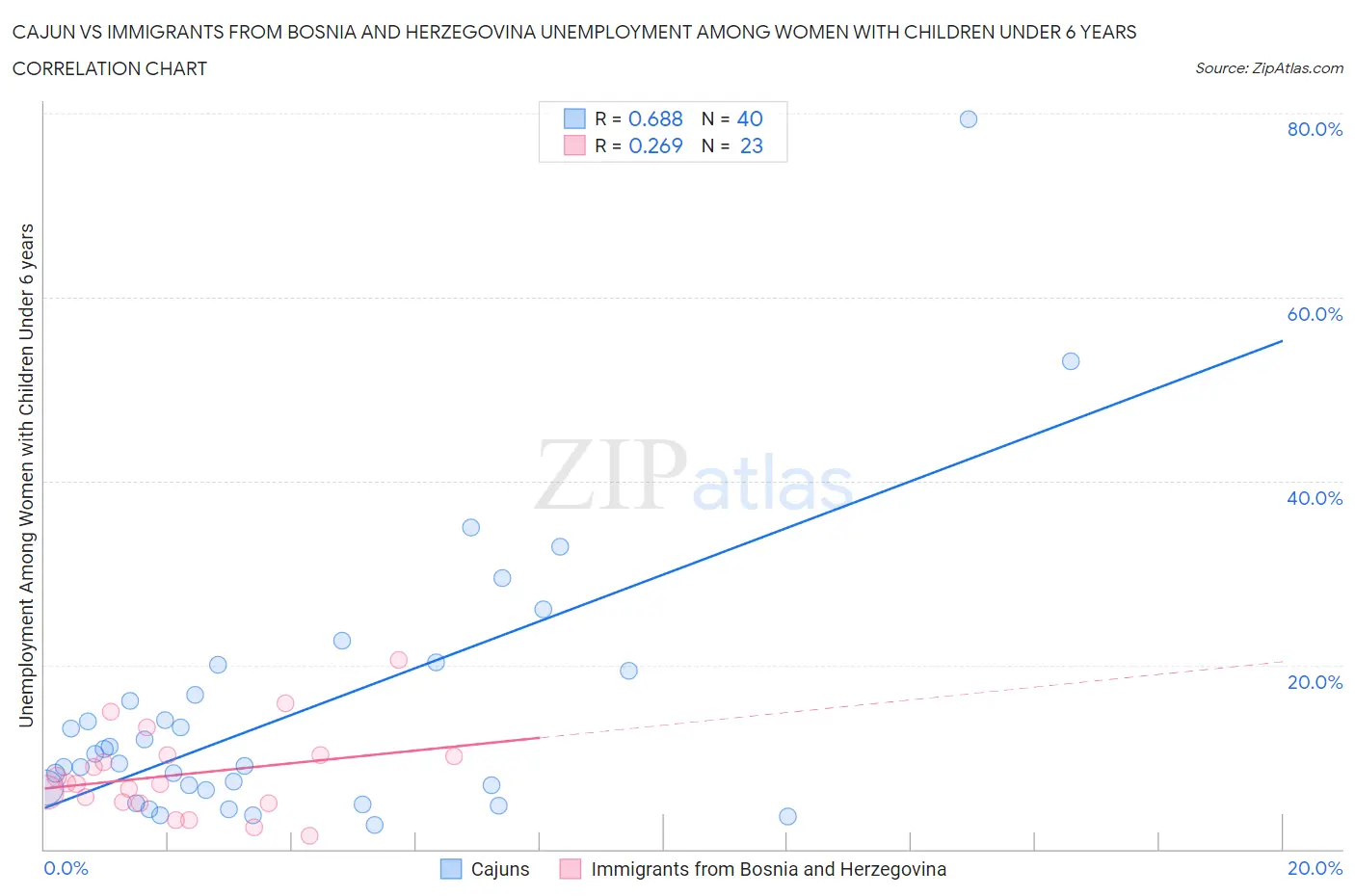 Cajun vs Immigrants from Bosnia and Herzegovina Unemployment Among Women with Children Under 6 years