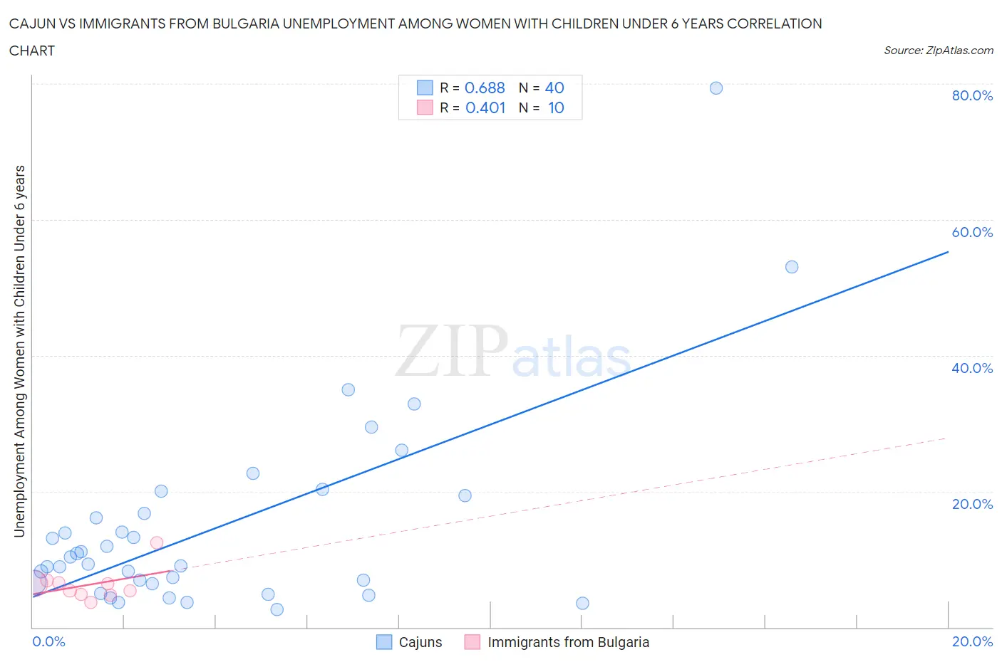 Cajun vs Immigrants from Bulgaria Unemployment Among Women with Children Under 6 years