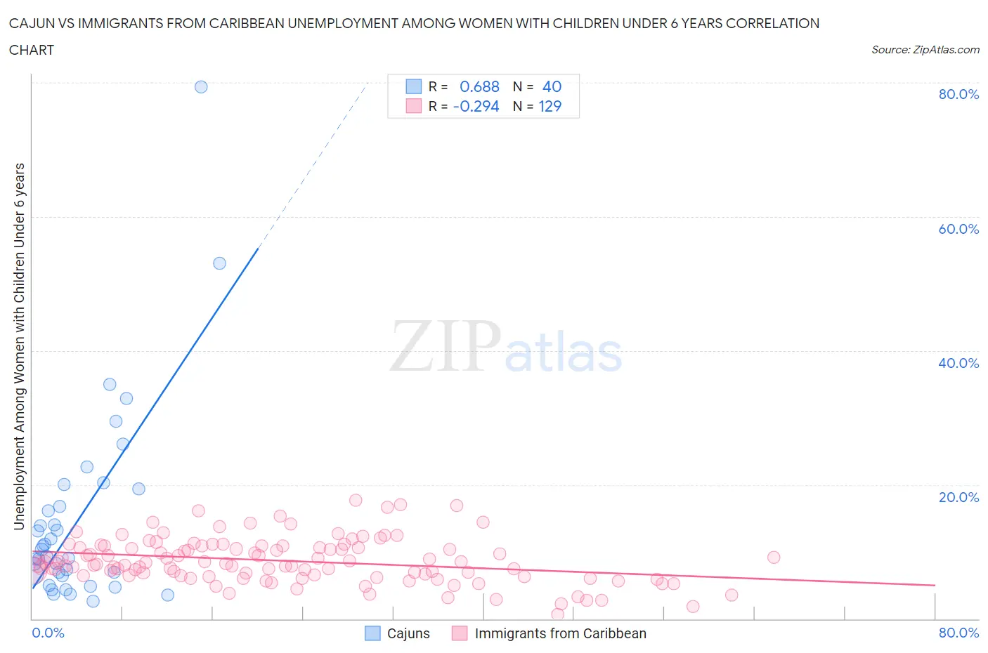 Cajun vs Immigrants from Caribbean Unemployment Among Women with Children Under 6 years