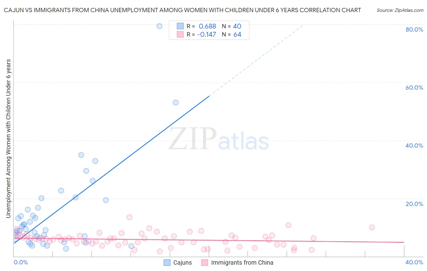 Cajun vs Immigrants from China Unemployment Among Women with Children Under 6 years