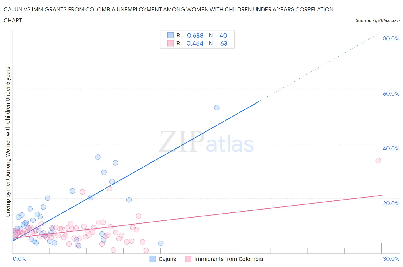 Cajun vs Immigrants from Colombia Unemployment Among Women with Children Under 6 years