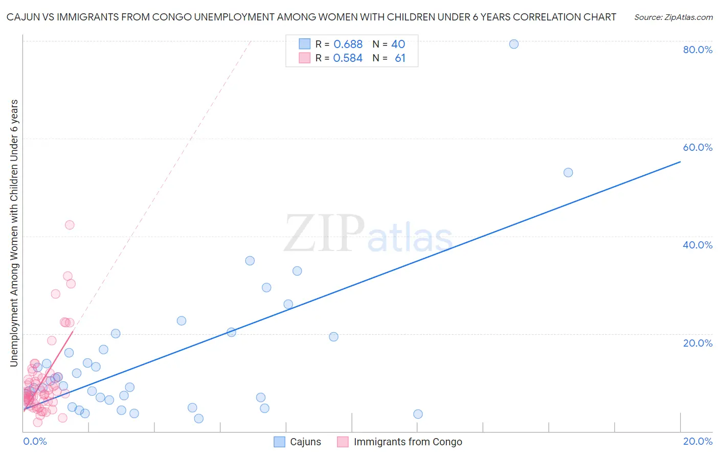 Cajun vs Immigrants from Congo Unemployment Among Women with Children Under 6 years