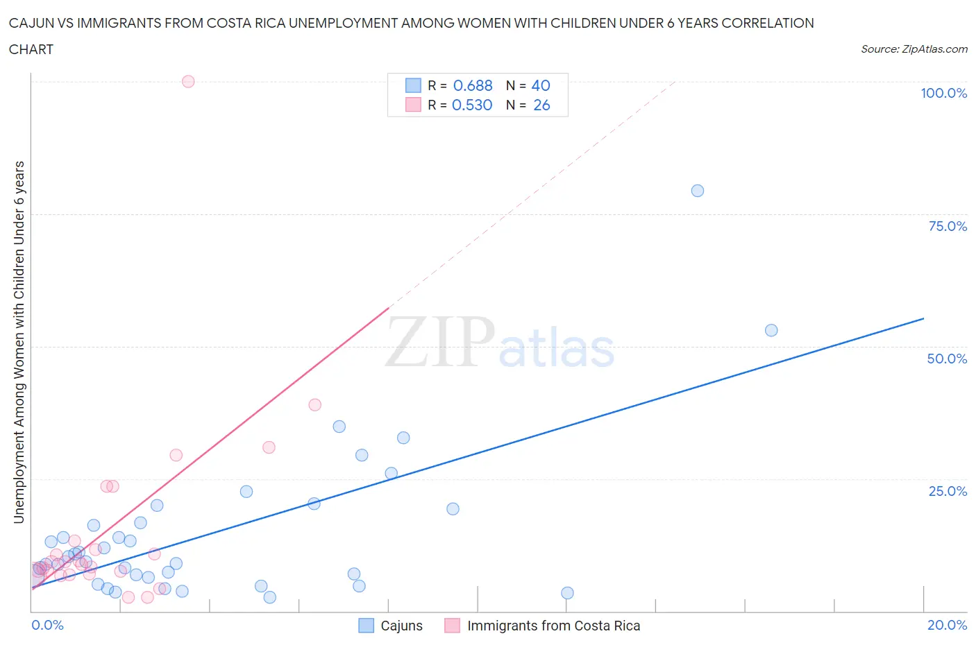 Cajun vs Immigrants from Costa Rica Unemployment Among Women with Children Under 6 years