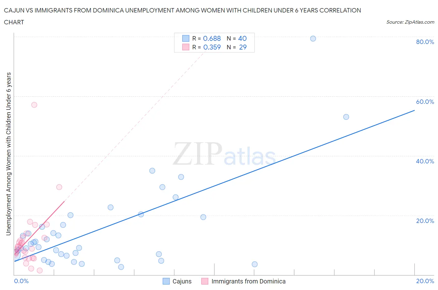 Cajun vs Immigrants from Dominica Unemployment Among Women with Children Under 6 years