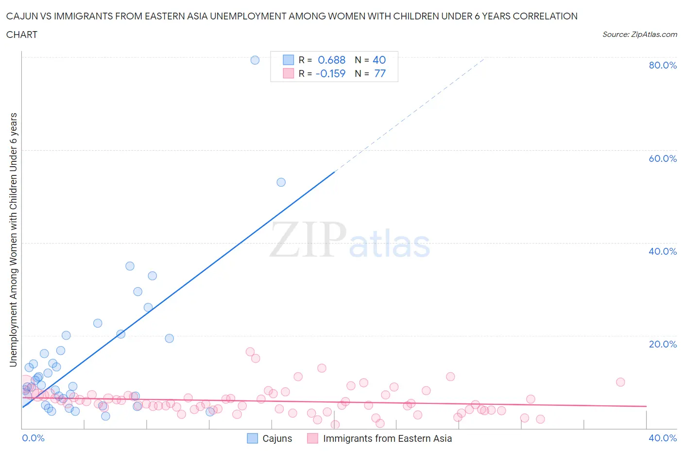 Cajun vs Immigrants from Eastern Asia Unemployment Among Women with Children Under 6 years