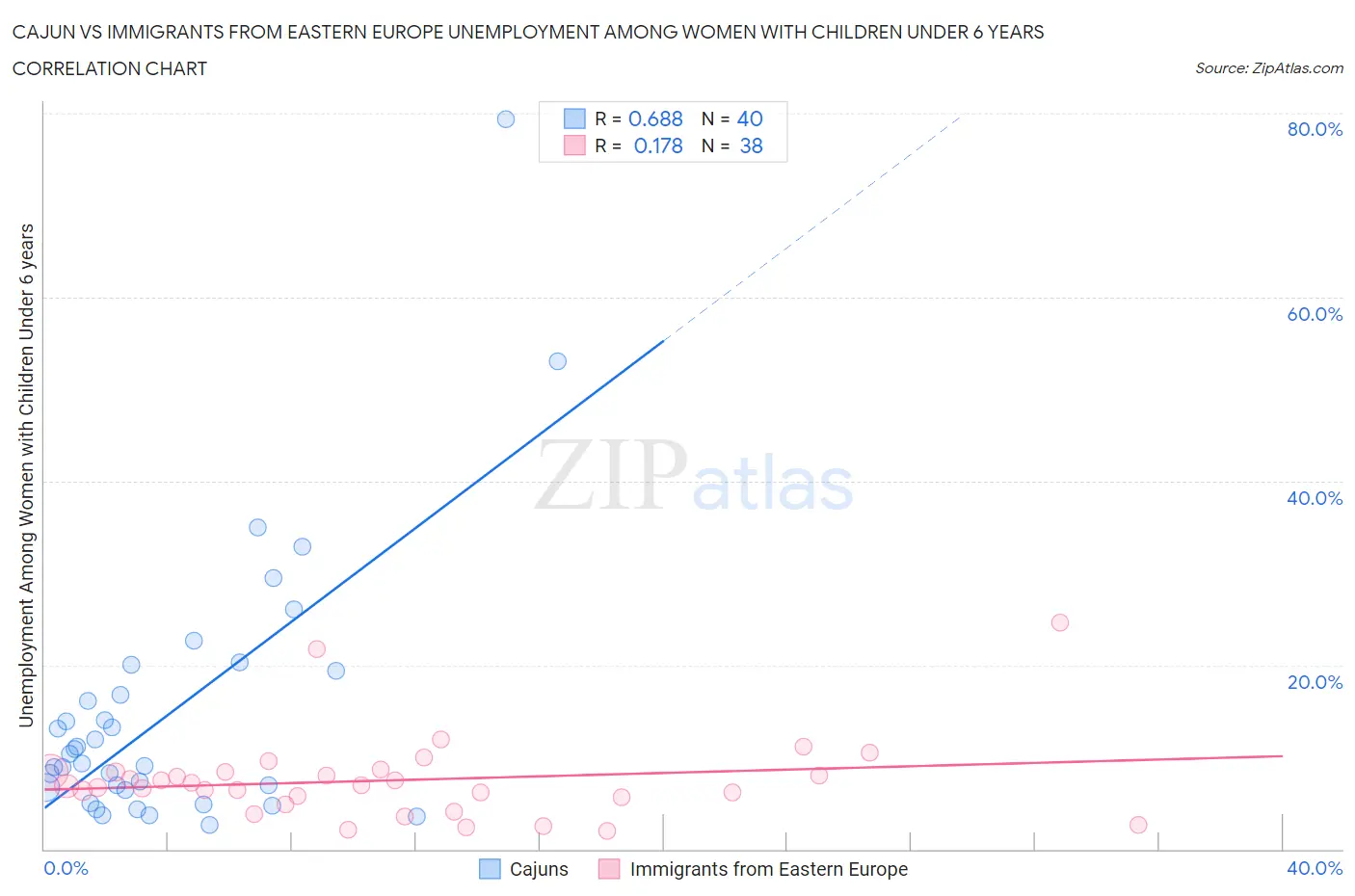 Cajun vs Immigrants from Eastern Europe Unemployment Among Women with Children Under 6 years
