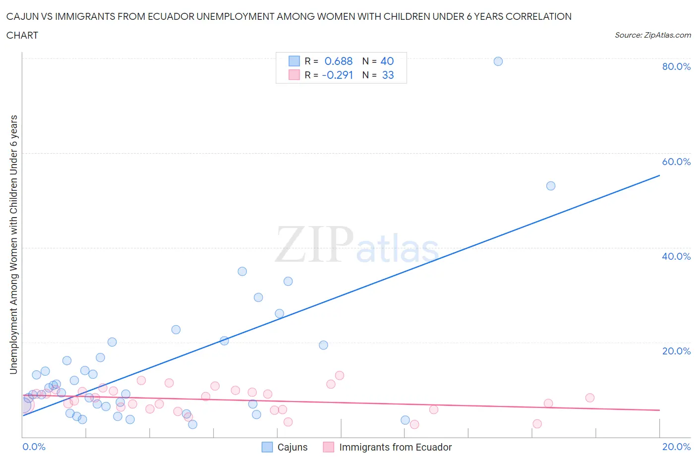 Cajun vs Immigrants from Ecuador Unemployment Among Women with Children Under 6 years
