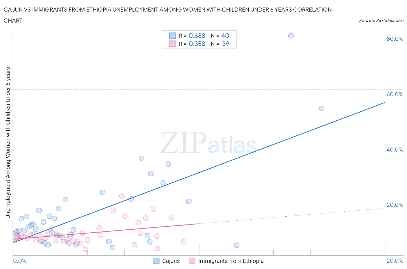 Cajun vs Immigrants from Ethiopia Unemployment Among Women with Children Under 6 years