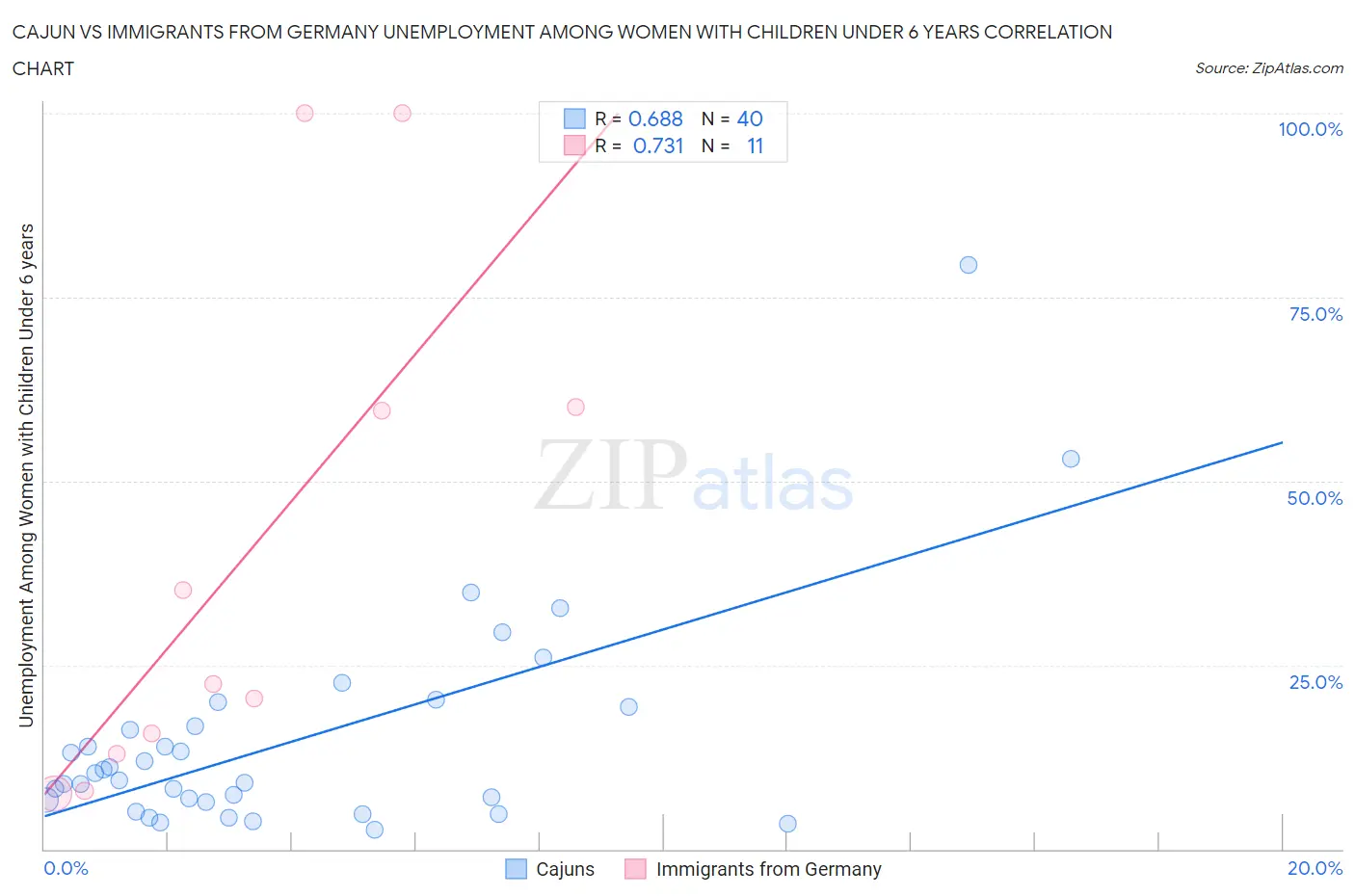Cajun vs Immigrants from Germany Unemployment Among Women with Children Under 6 years