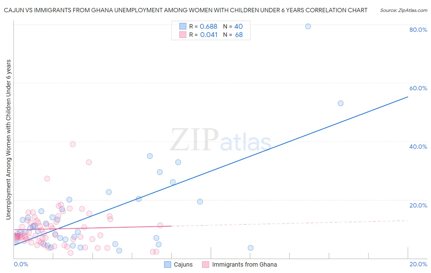 Cajun vs Immigrants from Ghana Unemployment Among Women with Children Under 6 years