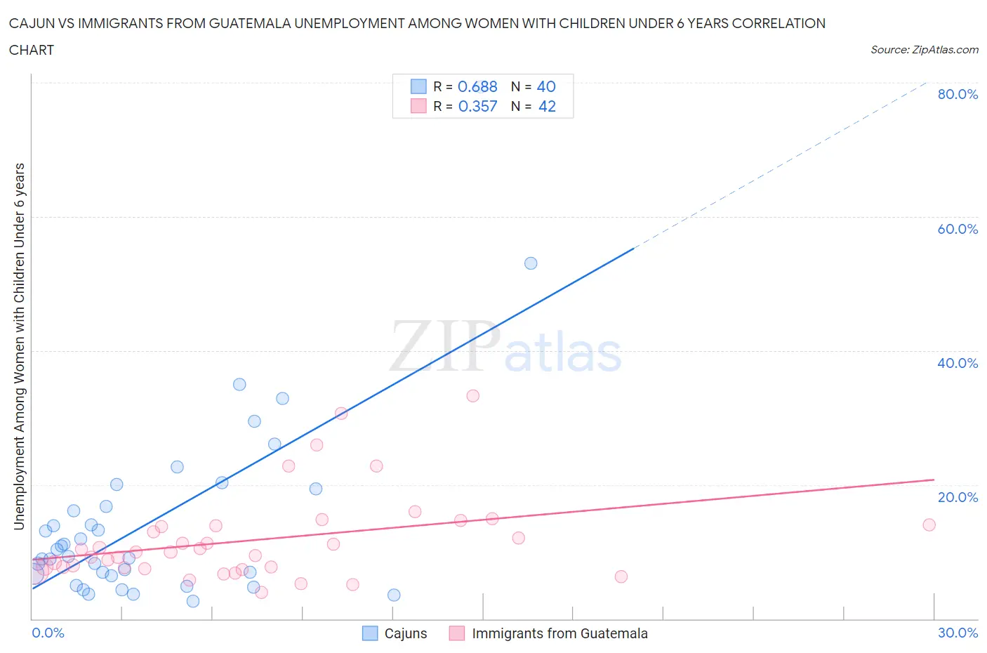 Cajun vs Immigrants from Guatemala Unemployment Among Women with Children Under 6 years