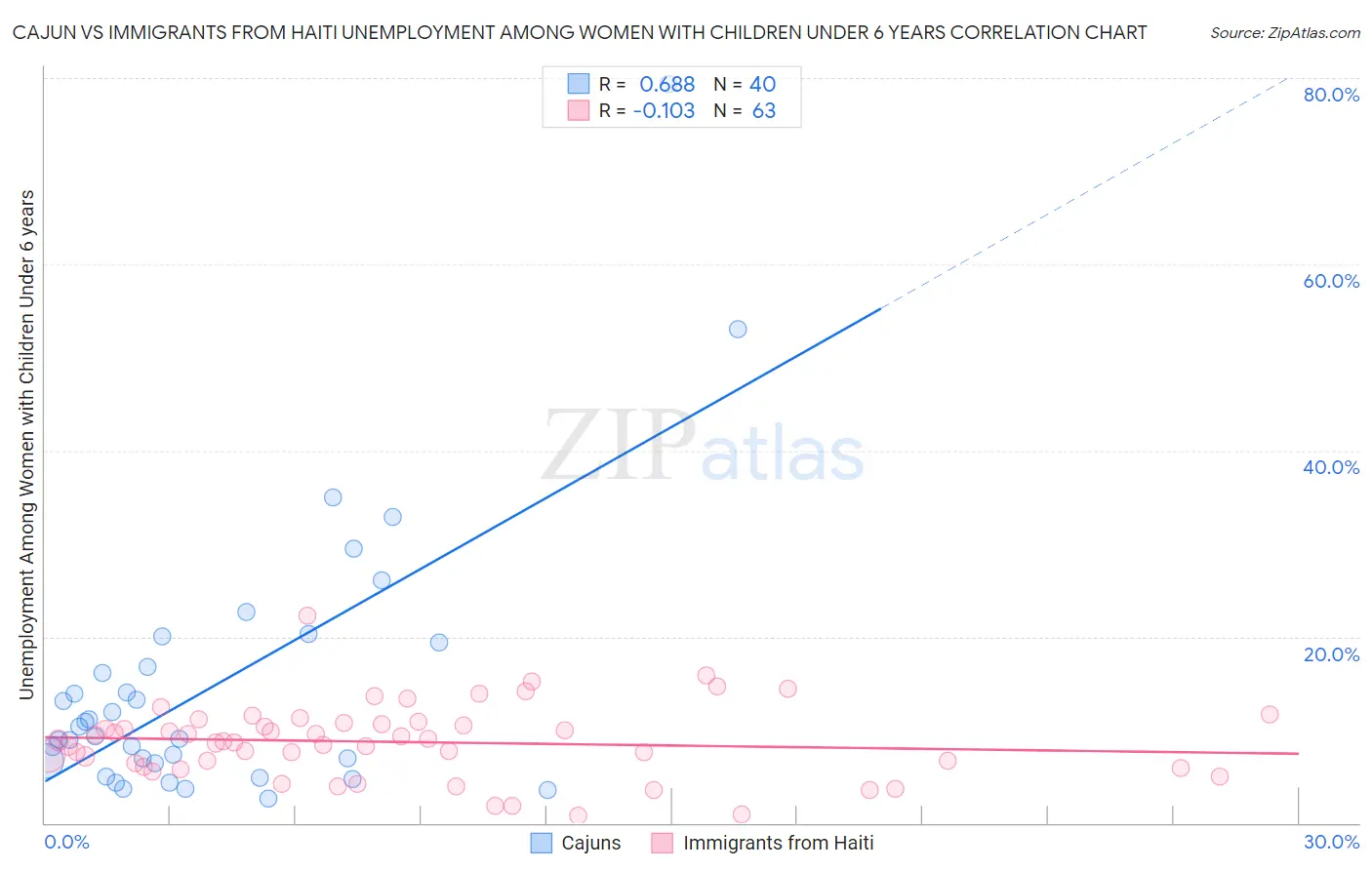 Cajun vs Immigrants from Haiti Unemployment Among Women with Children Under 6 years