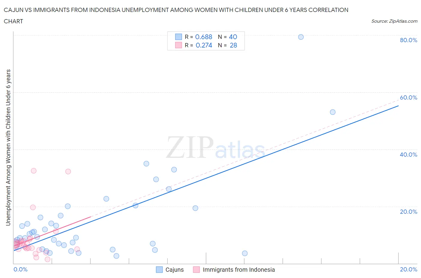 Cajun vs Immigrants from Indonesia Unemployment Among Women with Children Under 6 years