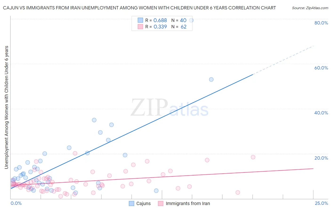 Cajun vs Immigrants from Iran Unemployment Among Women with Children Under 6 years