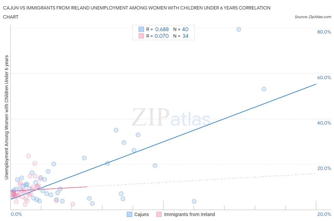Cajun vs Immigrants from Ireland Unemployment Among Women with Children Under 6 years