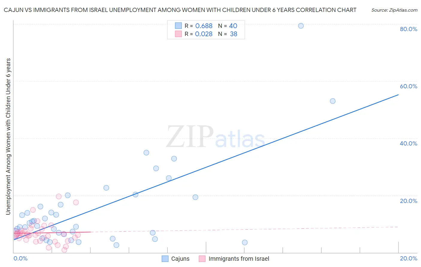 Cajun vs Immigrants from Israel Unemployment Among Women with Children Under 6 years