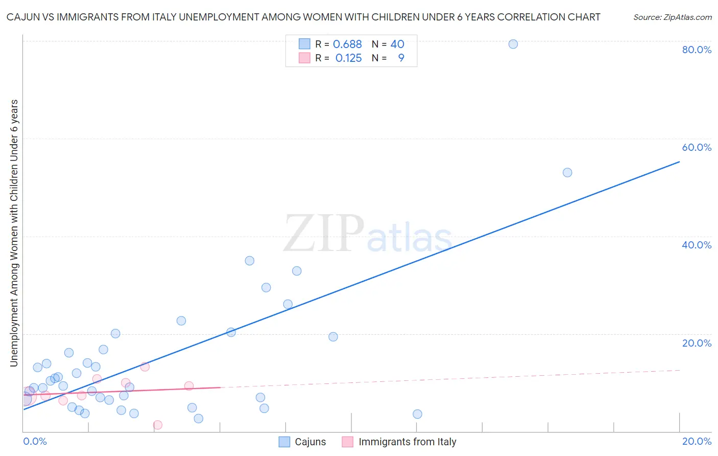 Cajun vs Immigrants from Italy Unemployment Among Women with Children Under 6 years