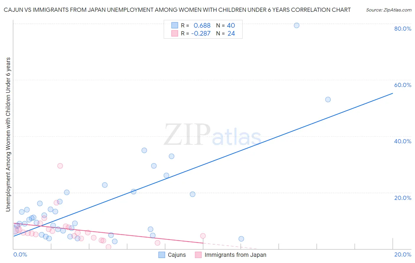 Cajun vs Immigrants from Japan Unemployment Among Women with Children Under 6 years