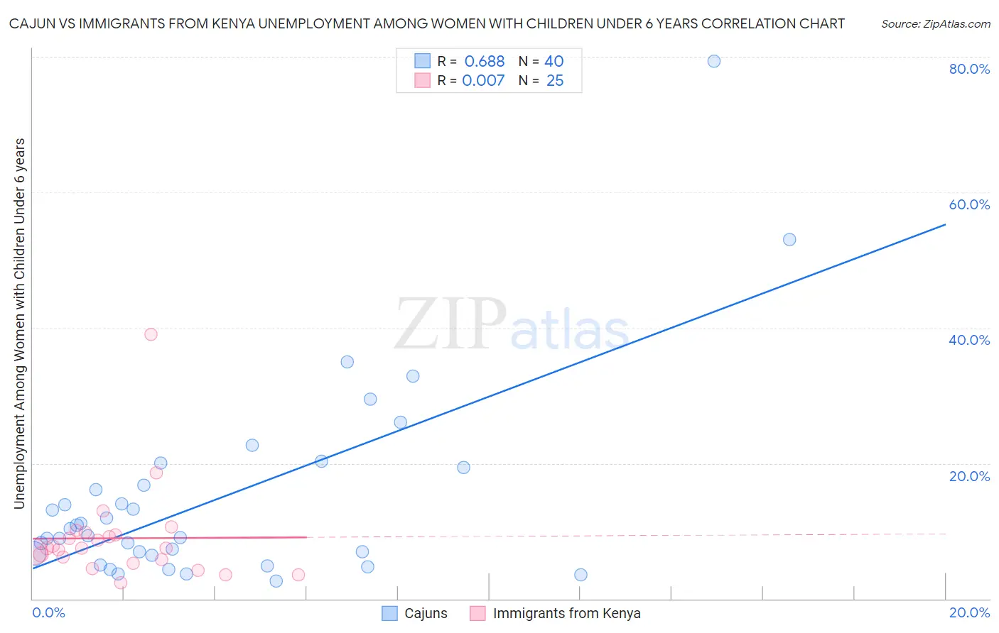 Cajun vs Immigrants from Kenya Unemployment Among Women with Children Under 6 years