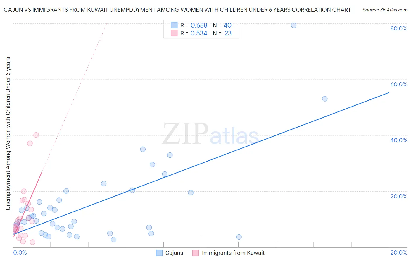 Cajun vs Immigrants from Kuwait Unemployment Among Women with Children Under 6 years