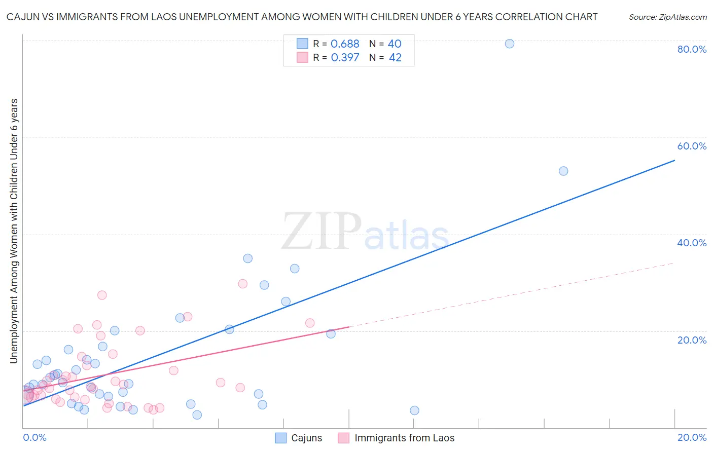 Cajun vs Immigrants from Laos Unemployment Among Women with Children Under 6 years