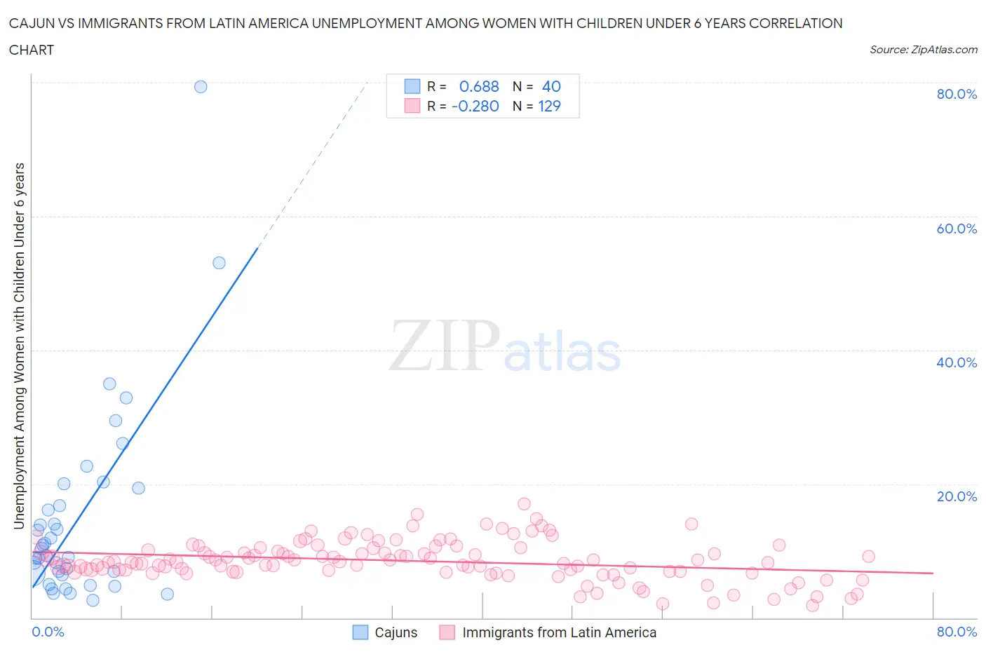 Cajun vs Immigrants from Latin America Unemployment Among Women with Children Under 6 years