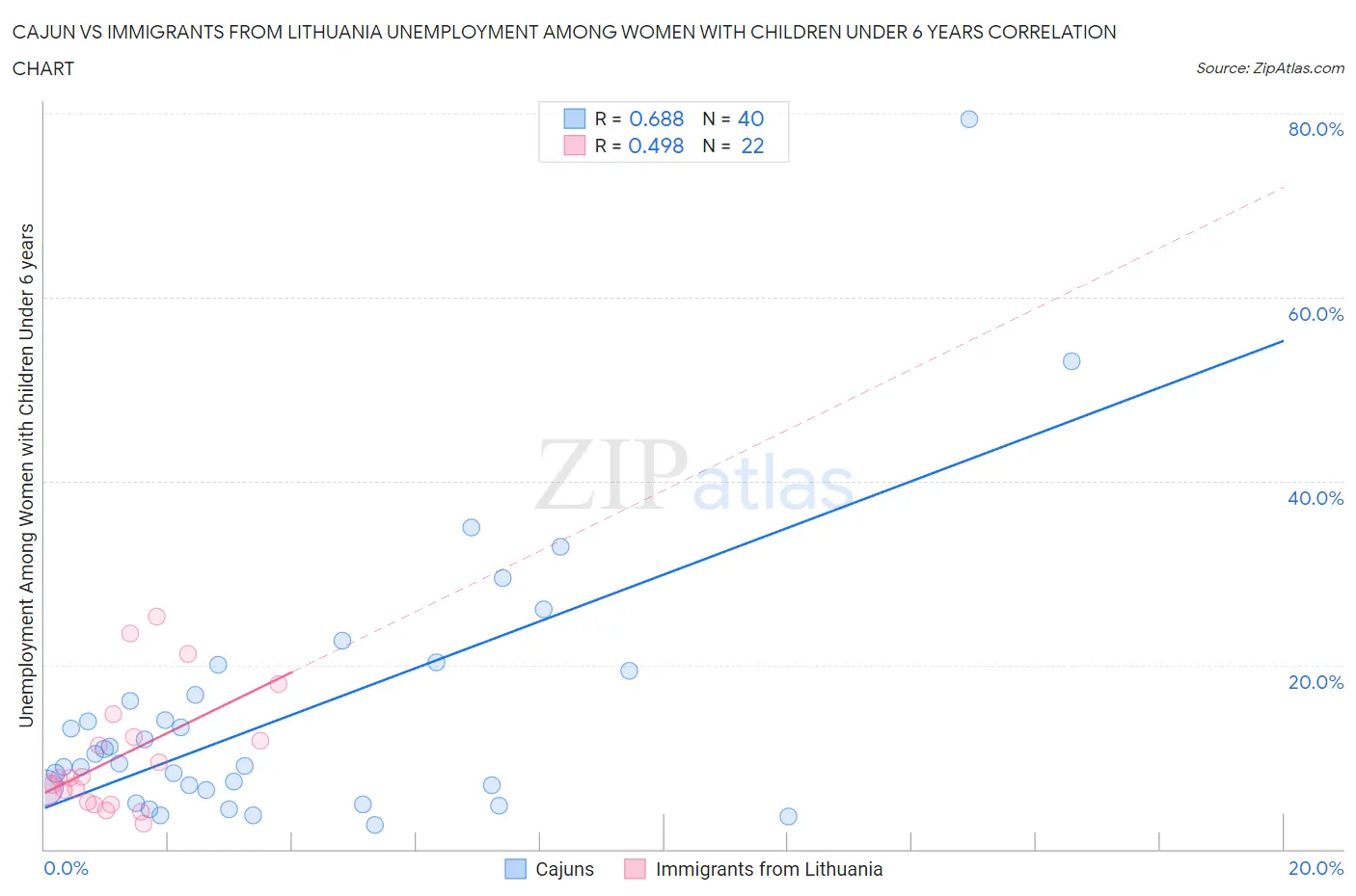 Cajun vs Immigrants from Lithuania Unemployment Among Women with Children Under 6 years