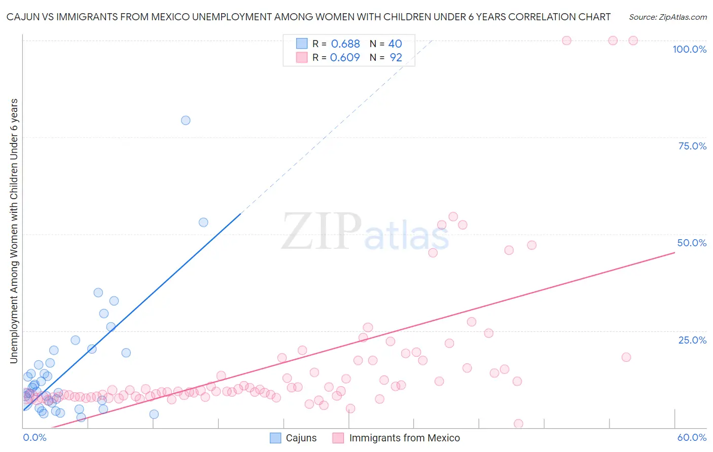 Cajun vs Immigrants from Mexico Unemployment Among Women with Children Under 6 years