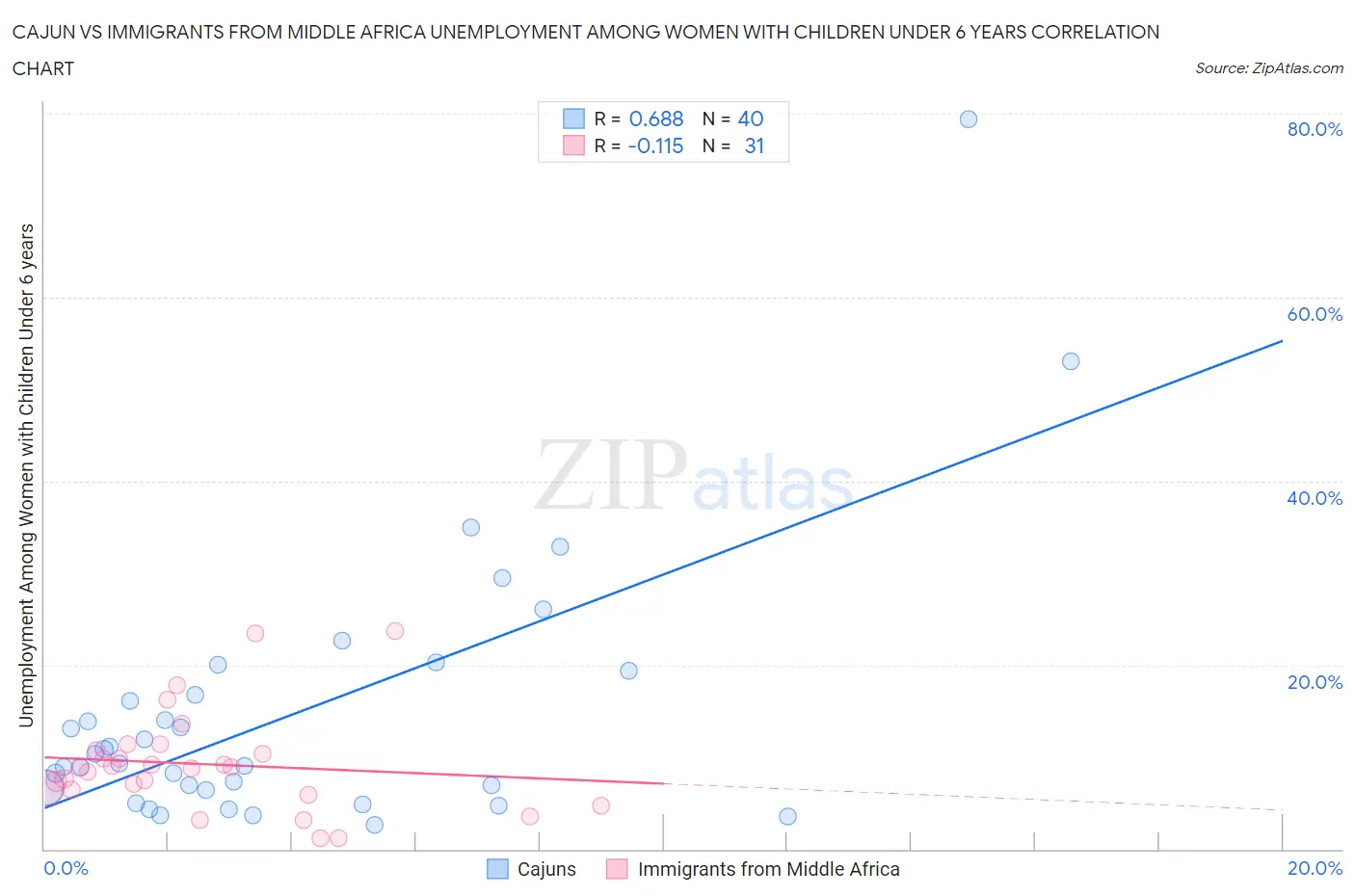 Cajun vs Immigrants from Middle Africa Unemployment Among Women with Children Under 6 years