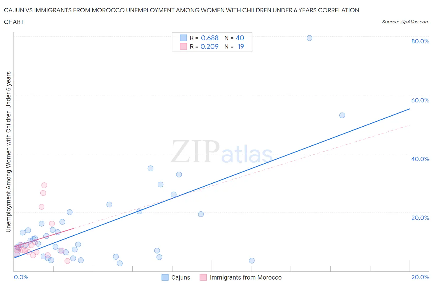 Cajun vs Immigrants from Morocco Unemployment Among Women with Children Under 6 years
