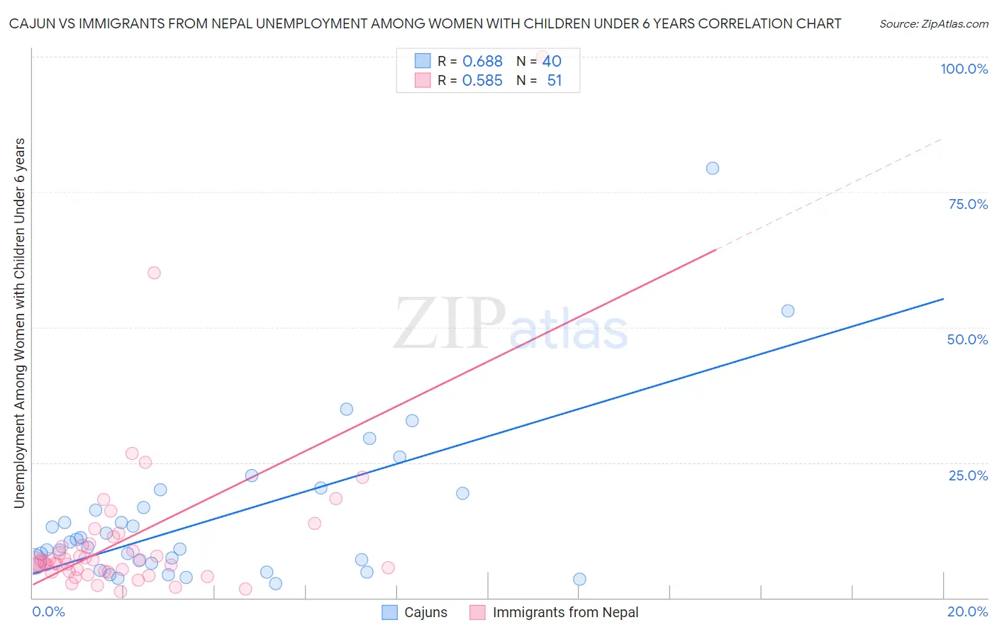 Cajun vs Immigrants from Nepal Unemployment Among Women with Children Under 6 years