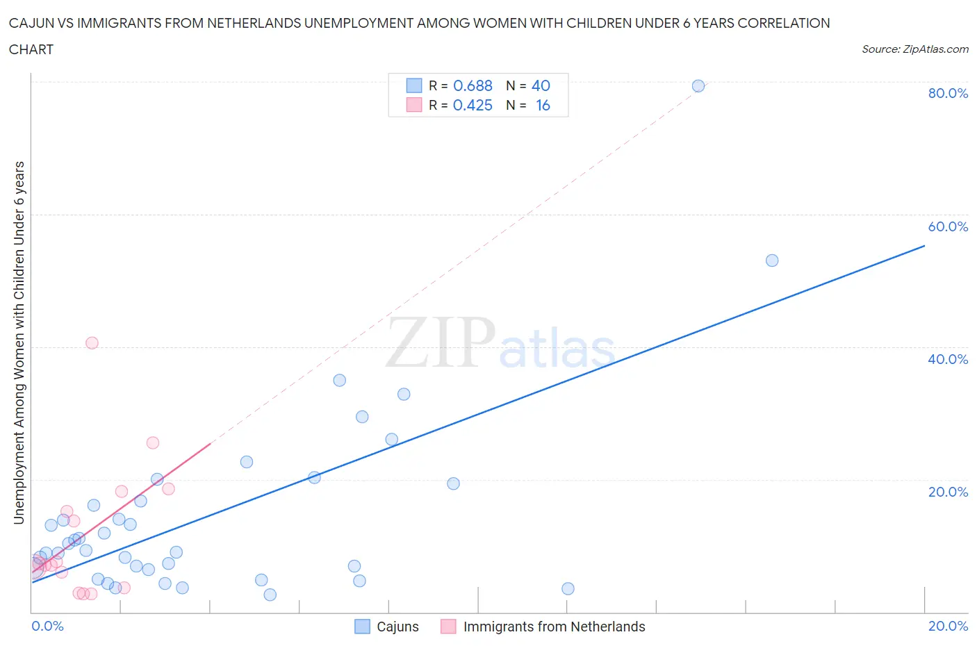 Cajun vs Immigrants from Netherlands Unemployment Among Women with Children Under 6 years